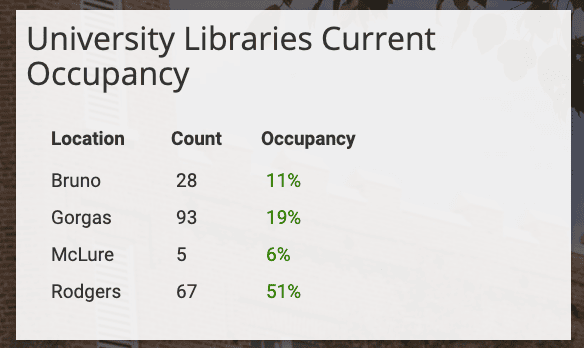 What was once a live count of building occupancy at UA Libraries